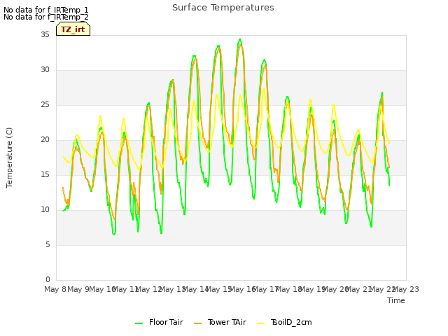 plot of Surface Temperatures