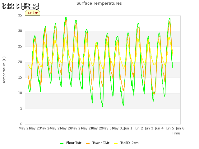 plot of Surface Temperatures