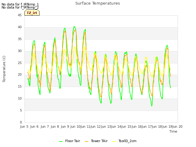 plot of Surface Temperatures