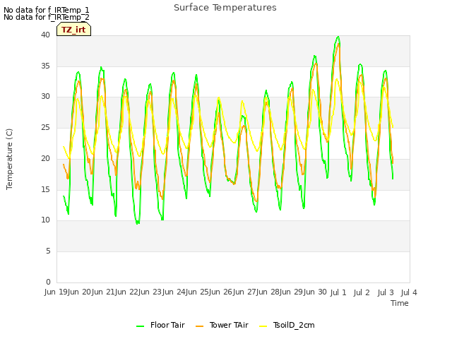 plot of Surface Temperatures