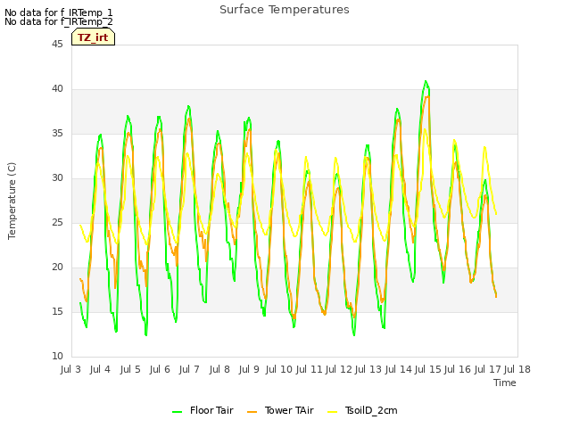 plot of Surface Temperatures