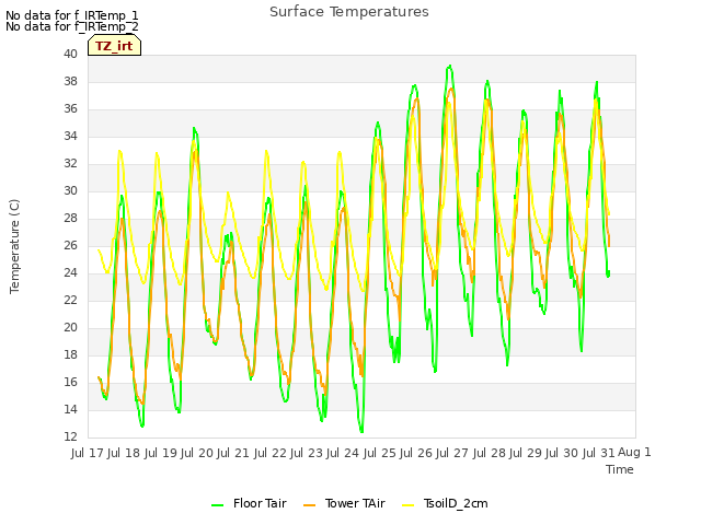 plot of Surface Temperatures
