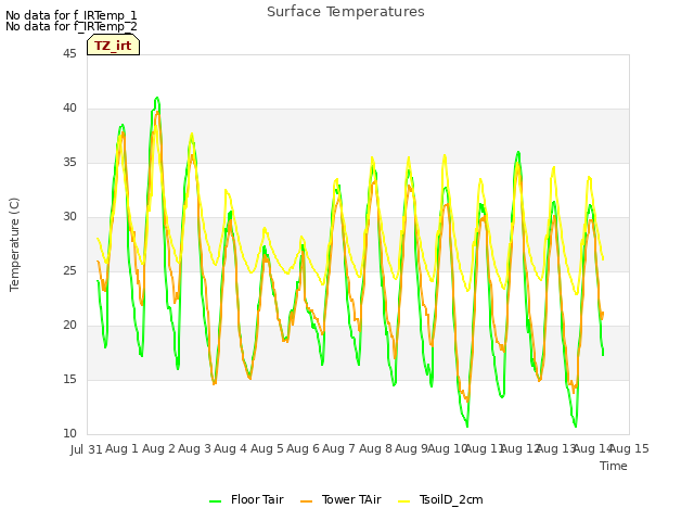 plot of Surface Temperatures