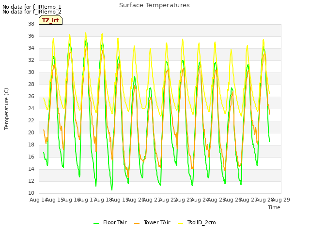 plot of Surface Temperatures