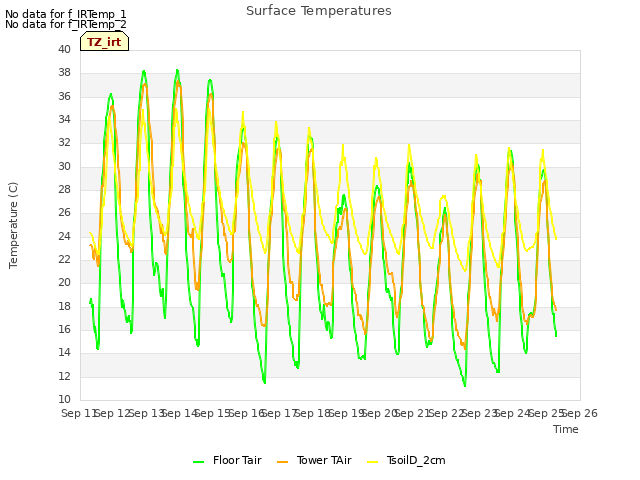 plot of Surface Temperatures