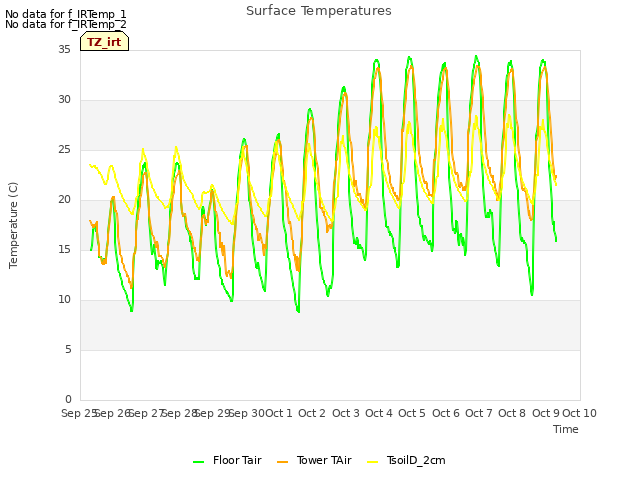 plot of Surface Temperatures
