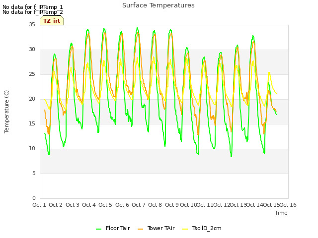 plot of Surface Temperatures