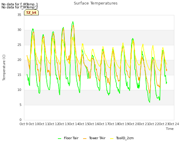 plot of Surface Temperatures