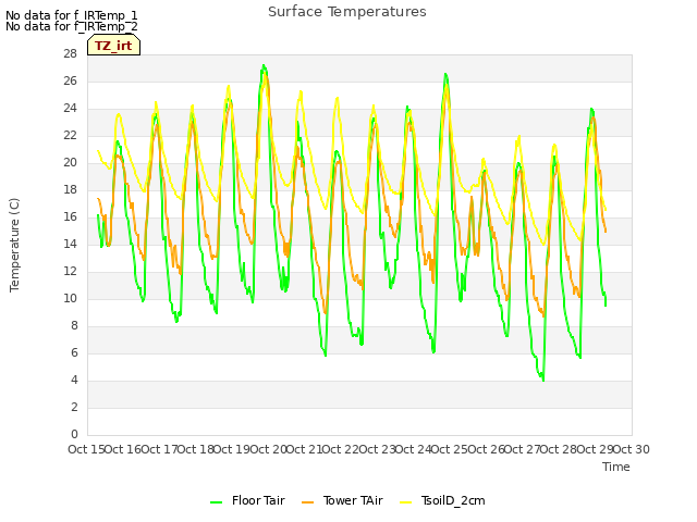 plot of Surface Temperatures