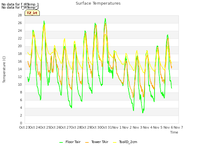 plot of Surface Temperatures