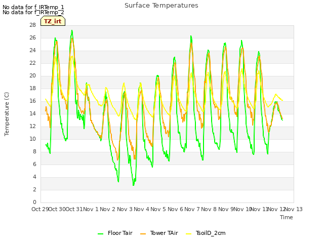 plot of Surface Temperatures