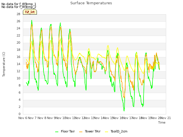 plot of Surface Temperatures