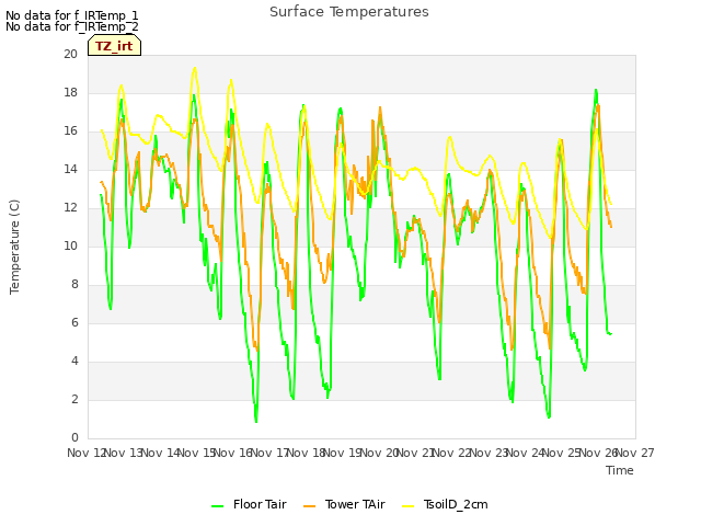 plot of Surface Temperatures