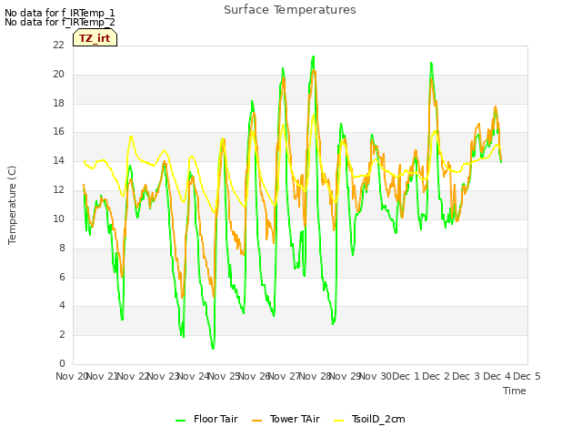 plot of Surface Temperatures