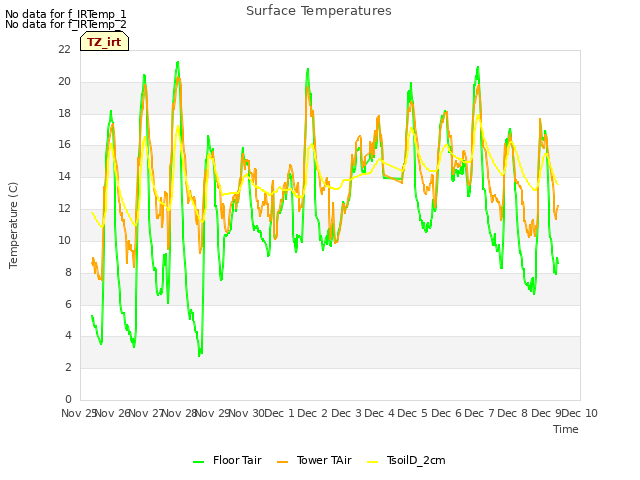 plot of Surface Temperatures