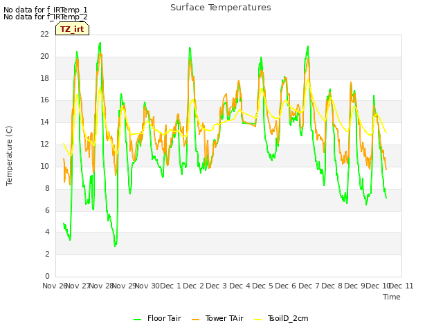 plot of Surface Temperatures