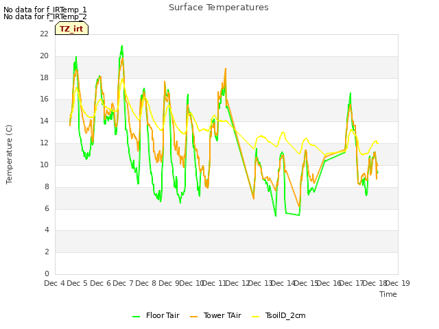 plot of Surface Temperatures