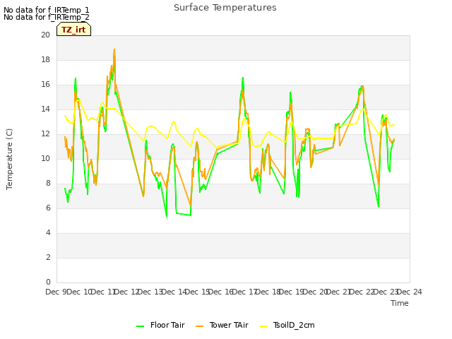 plot of Surface Temperatures