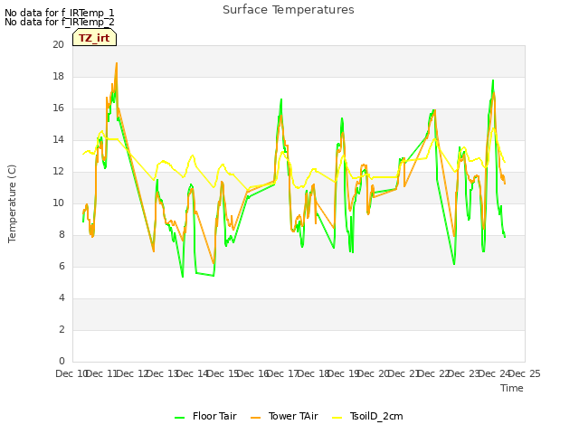 plot of Surface Temperatures
