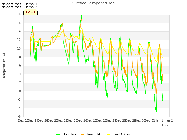 plot of Surface Temperatures