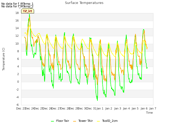 plot of Surface Temperatures