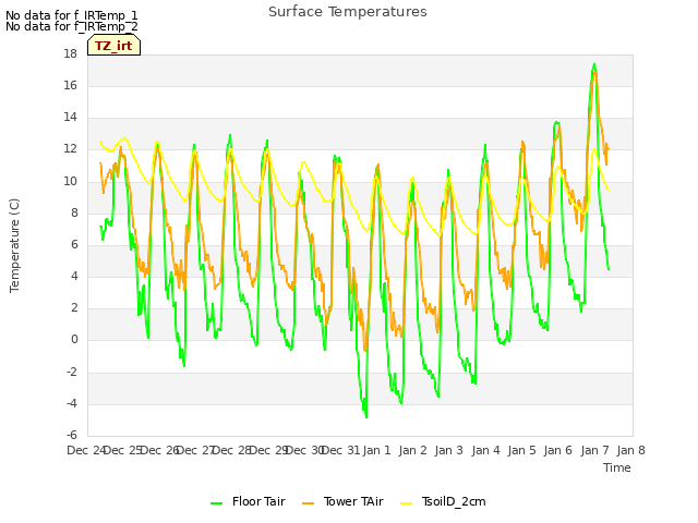 plot of Surface Temperatures