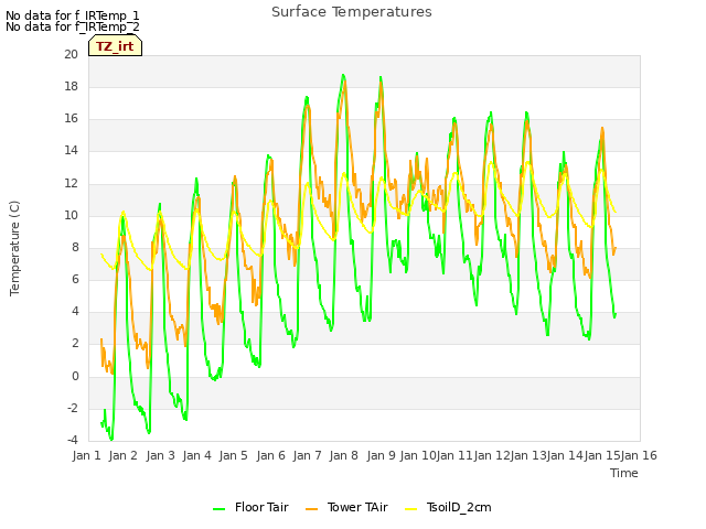 plot of Surface Temperatures