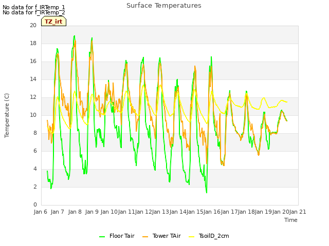 plot of Surface Temperatures