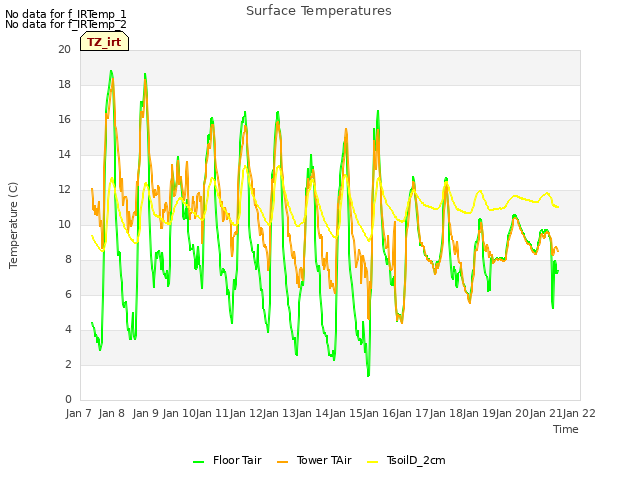 plot of Surface Temperatures