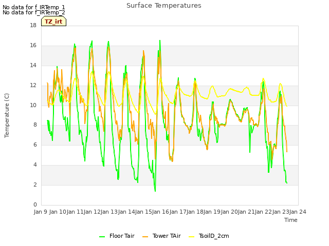 plot of Surface Temperatures