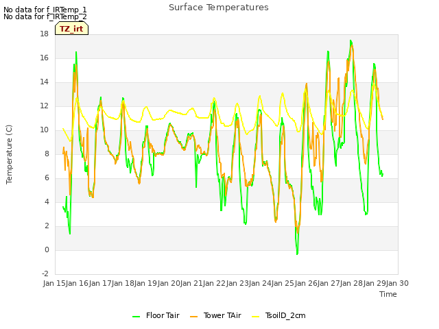 plot of Surface Temperatures