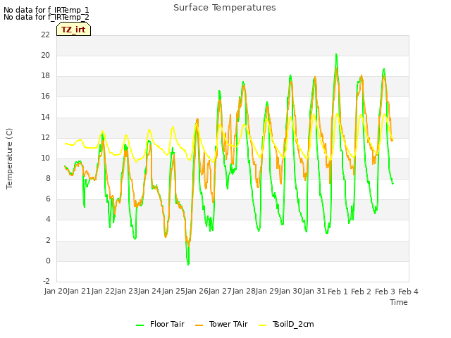 plot of Surface Temperatures