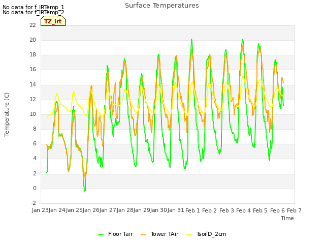 plot of Surface Temperatures