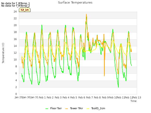 plot of Surface Temperatures