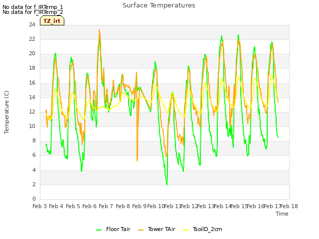 plot of Surface Temperatures