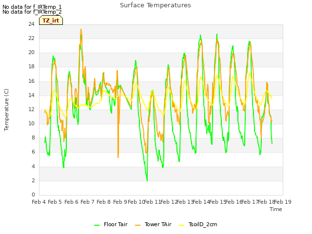 plot of Surface Temperatures