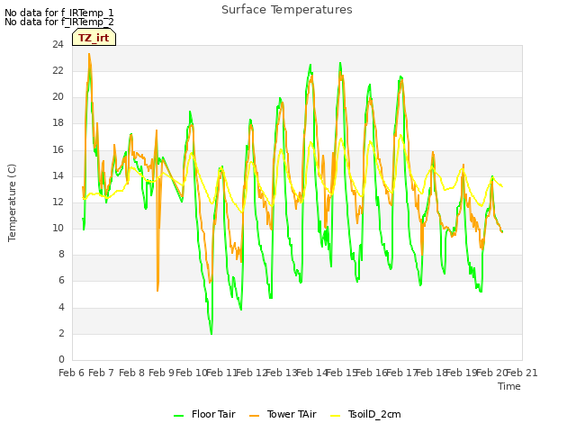plot of Surface Temperatures