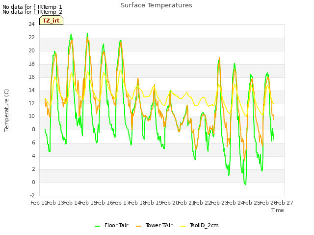 plot of Surface Temperatures