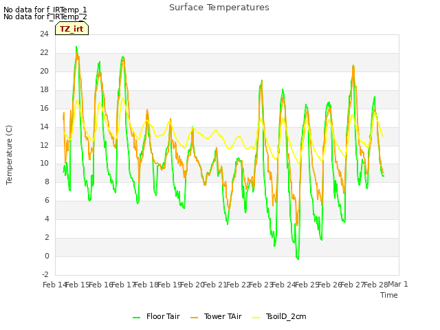 plot of Surface Temperatures