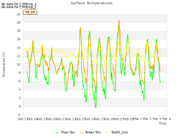 plot of Surface Temperatures