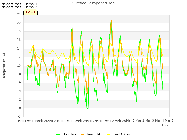 plot of Surface Temperatures