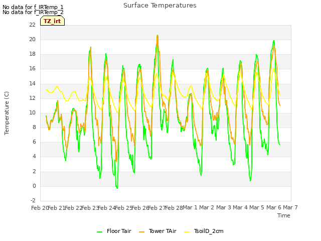 plot of Surface Temperatures