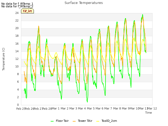 plot of Surface Temperatures