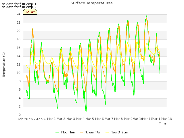 plot of Surface Temperatures