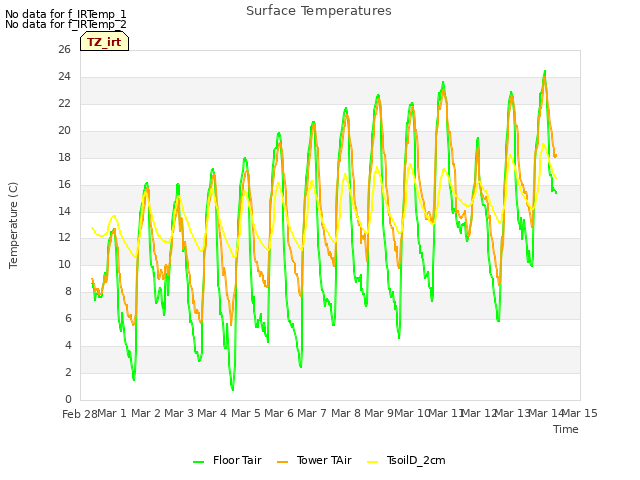 plot of Surface Temperatures