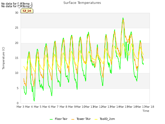 plot of Surface Temperatures