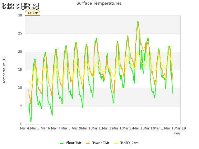 plot of Surface Temperatures