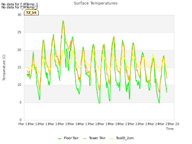 plot of Surface Temperatures