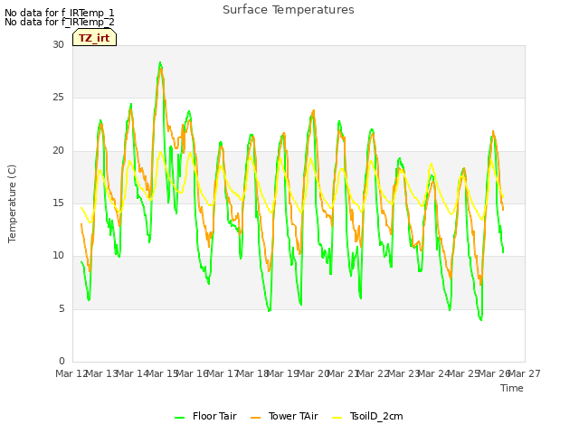 plot of Surface Temperatures