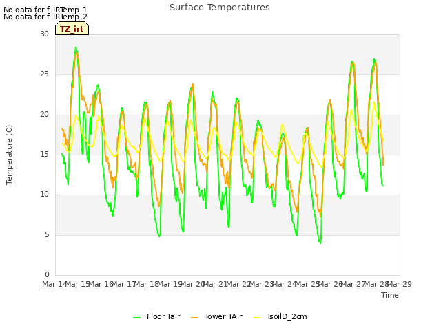 plot of Surface Temperatures